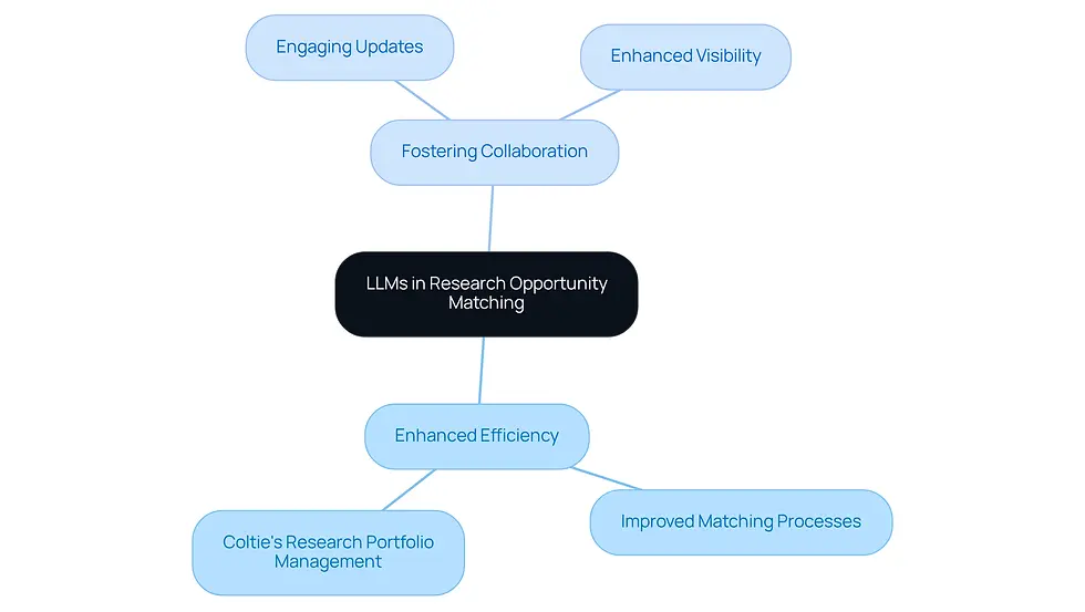 The central node represents the main topic, while the branches show key aspects of how LLMs improve research matching. Each sub-branch provides specific details or examples related to that aspect, helping you see the full picture of LLMs' impact in academia.
