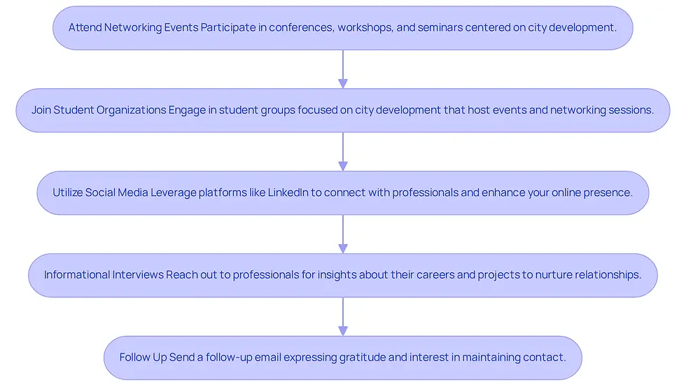 Each box represents a step you can take to network effectively. Follow the arrows to see the order in which you might approach these strategies, starting from attending events to following up with new contacts.