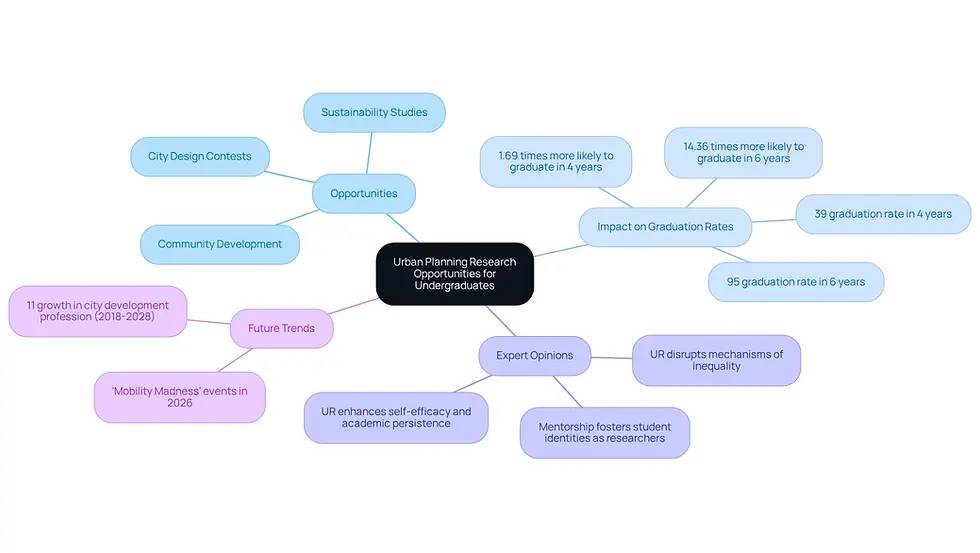This mindmap shows the various opportunities available for undergraduates in urban planning. Start at the center with the main theme, then explore the branches to see specific initiatives, their impact on graduation rates, expert insights, and future trends in the field.