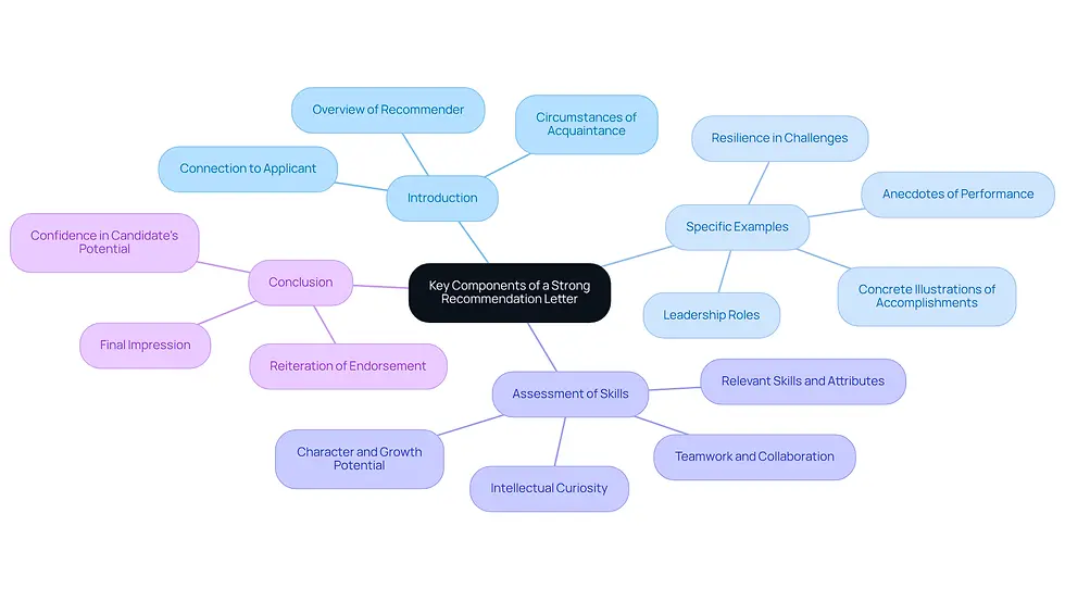 Start at the center with the main topic of recommendation letters, then follow the branches to explore each key component and its details. Each color represents a different aspect of the letter, helping you understand how they all connect.