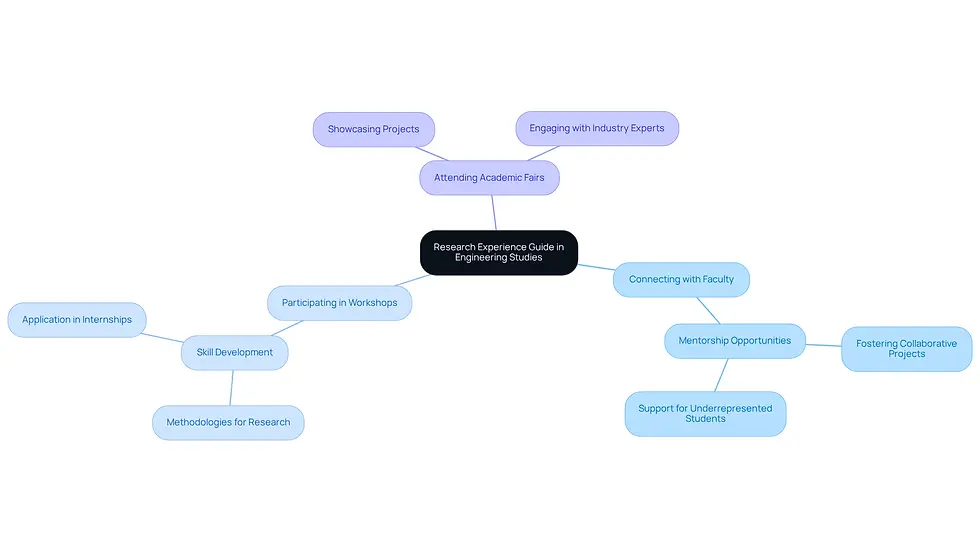 The central node represents the guide, while the branches illustrate different ways students can use it to enhance their research experiences. Each sub-branch provides specific examples or outcomes related to that main idea, helping you see how the guide supports various aspects of engineering education.