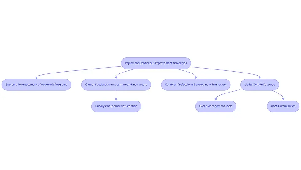 This flowchart outlines the steps institutions can take to enhance educational inquiry experiences. Each box represents a key strategy or action, and the arrows show how they connect and lead to the next steps in the continuous improvement process.