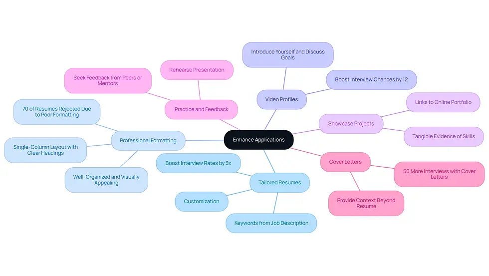 This mindmap starts with the main goal of enhancing applications at the center. Each branch represents a different strategy you can use, and the sub-branches provide additional details or important statistics. Follow the branches to explore how each strategy contributes to making your application stand out.