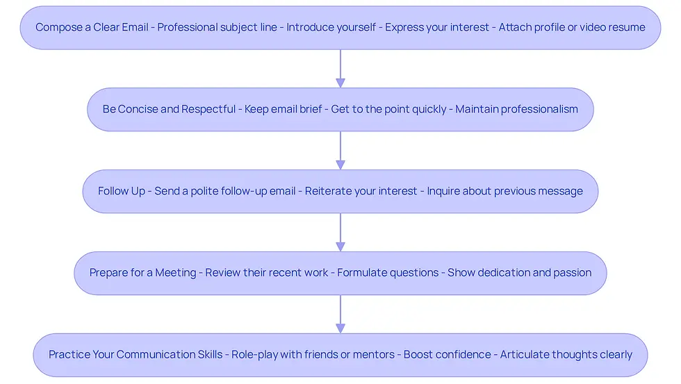 This flowchart guides you through the process of contacting instructors. Start at the top and follow the arrows down through each step, from composing your email to practicing your communication skills. Each box gives you a quick tip on what to do next!
