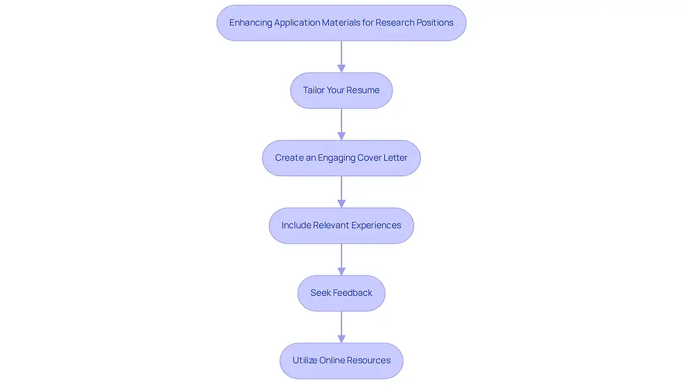 Each box represents a step you can take to improve your application materials. Follow the arrows to see the order in which you should tackle these tasks for the best results.