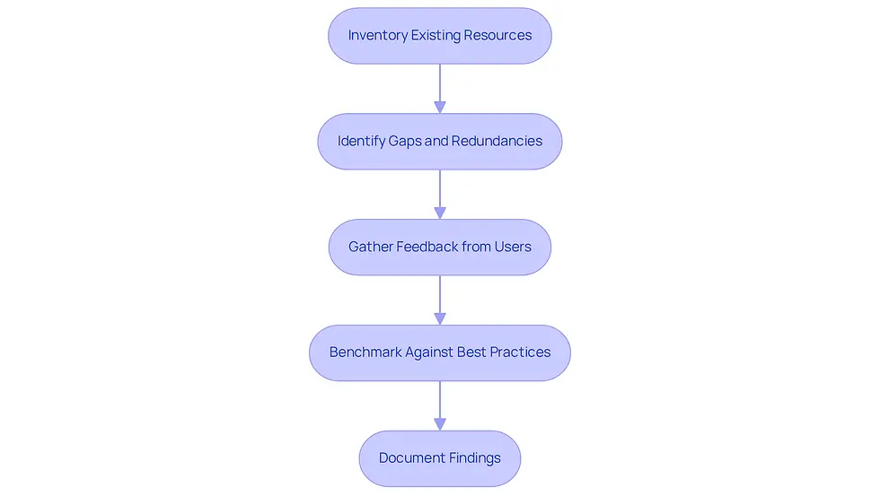 Each box represents a step in the assessment process for automation tools. Follow the arrows to see how each step connects to the next, guiding you through the evaluation of current resources and technologies.