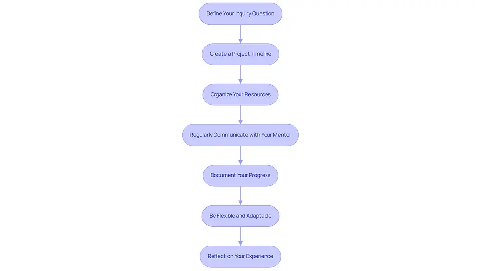 Each box represents a crucial step in managing your research project. Follow the arrows to see the order in which you should tackle each step for the best results.