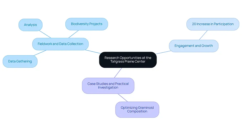 This mindmap shows the various opportunities available for students at the Tallgrass Prairie Center. Each branch represents a key area of focus, and the sub-branches provide more details about specific activities and achievements.
