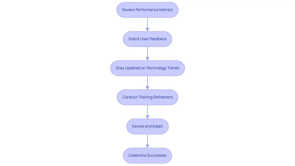 Each box in the flowchart represents a key strategy for ensuring the success of automation software. Follow the arrows to see the recommended order of actions to take for effective monitoring and optimization.