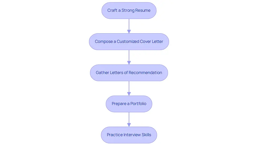 Each box represents a crucial step in preparing your application. Follow the arrows to see the order in which you should tackle each task to enhance your chances of securing a research position.