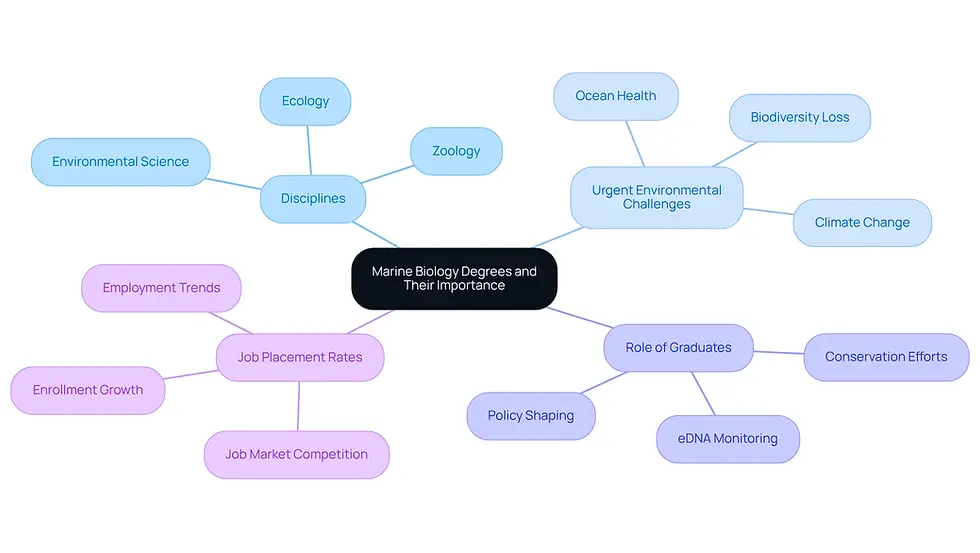 The central node represents the main topic, while the branches illustrate the various aspects of marine biology degrees, including the disciplines involved, the challenges they address, the roles of graduates, and their job prospects. Follow the branches to understand how these elements connect and contribute to ocean conservation.