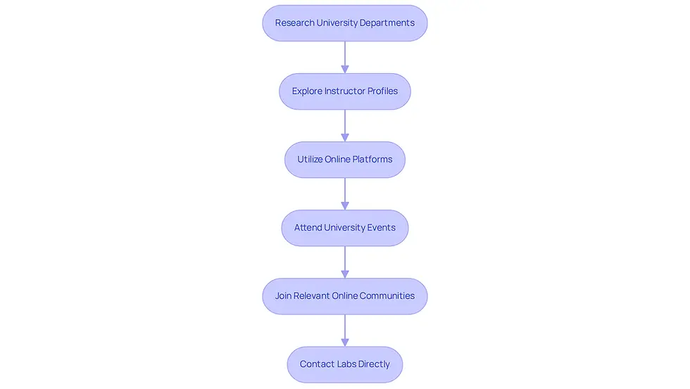 Each box represents a step you should take to find research assistant opportunities. Follow the arrows to see the order in which to approach each step, starting from researching departments to contacting labs directly.