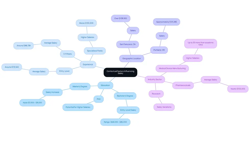 This mindmap shows how different factors affect salaries in biomedical engineering. Start at the center with the main topic, then follow the branches to see how education, experience, location, and industry all play a role in determining salary. Each branch breaks down into more specific details, helping you understand the full picture.
