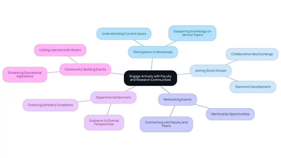 This mindmap illustrates how honors students can engage with faculty and research communities. Each branch represents a different strategy, and the sub-branches show the benefits or examples of those strategies. Follow the connections to see how these actions can enhance your academic journey!