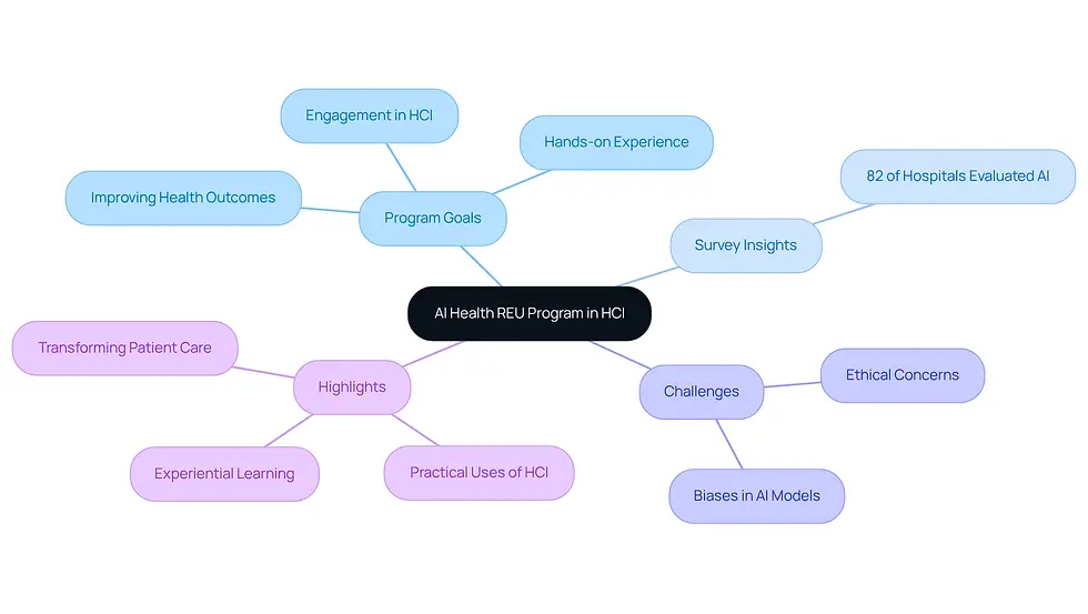 This mindmap illustrates the key components of the AI Health REU program. Start at the center with the program title, then explore the branches to see its goals, survey findings, challenges, and highlights. Each branch represents a different aspect of the program, helping you understand how they connect and contribute to the overall initiative.