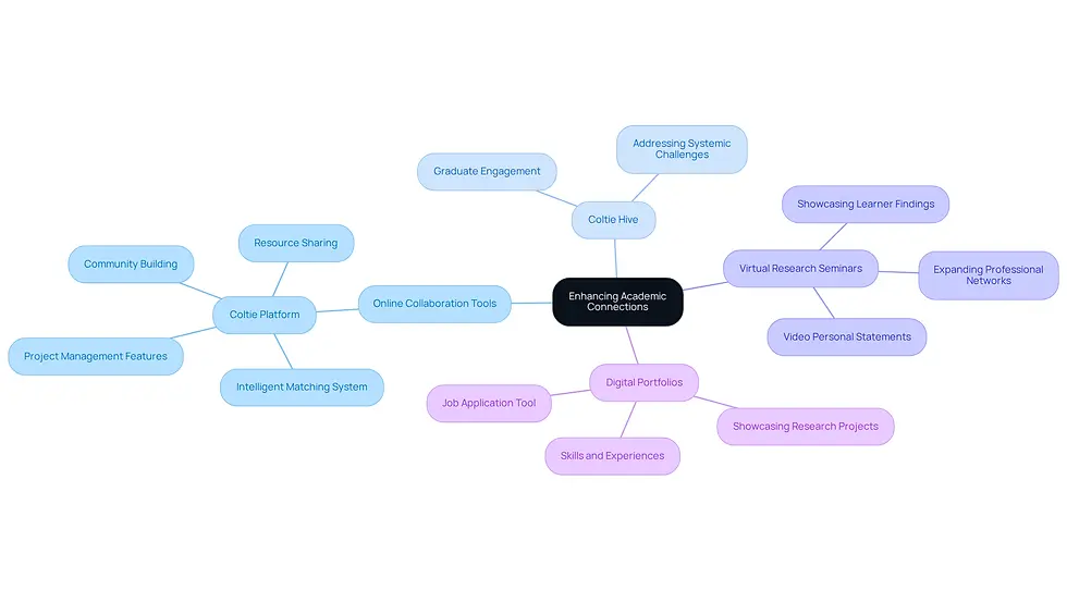 The center of the mindmap shows the main goal of enhancing academic connections. Each branch represents a different strategy or tool that institutions can use, with further details on how each one contributes to the overall objective.