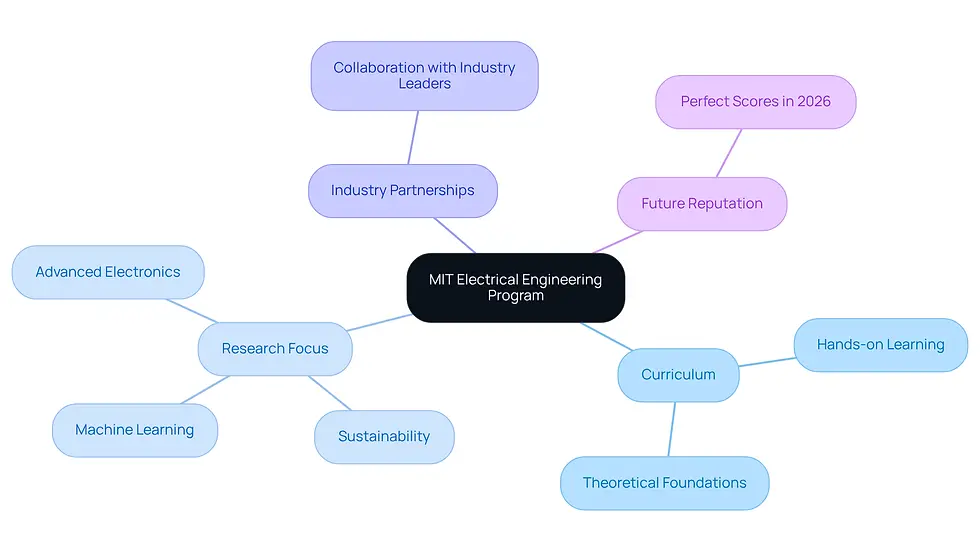 This mindmap illustrates the key components of MIT's electrical engineering program. Start at the center with MIT's program, then explore the branches to see how the curriculum, research, industry partnerships, and future reputation all contribute to its status as a leader in technology education.
