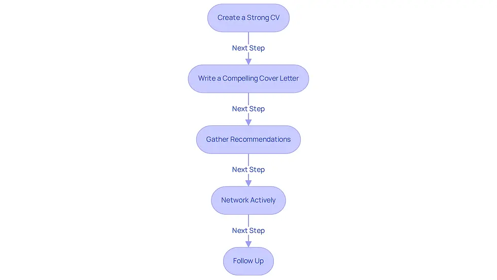 Each box represents a crucial step in your application journey. Follow the arrows to see how each action builds on the previous one, guiding you toward securing a research position.