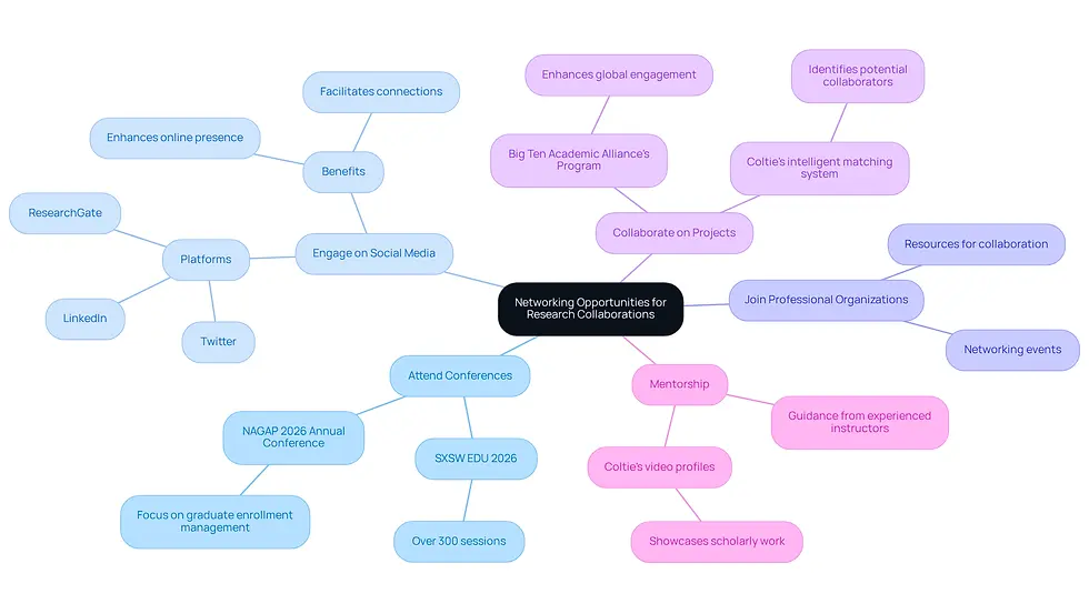 This mindmap shows how different networking strategies can help researchers connect and collaborate. Start at the center with the main idea, then explore each branch to see specific strategies and their benefits.