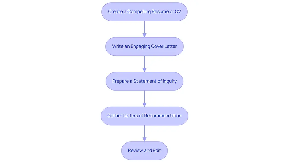Each box represents a step in preparing your application materials. Follow the arrows to see the order in which you should complete each task to enhance your chances of securing a research position.
