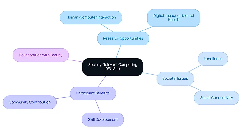 This mindmap illustrates the key components of the REU program. Start at the center with the main program, then explore the branches to see research opportunities, societal issues being addressed, benefits for participants, and collaboration aspects. Each branch represents a different focus area, helping you understand how they connect to the overall mission of the program.
