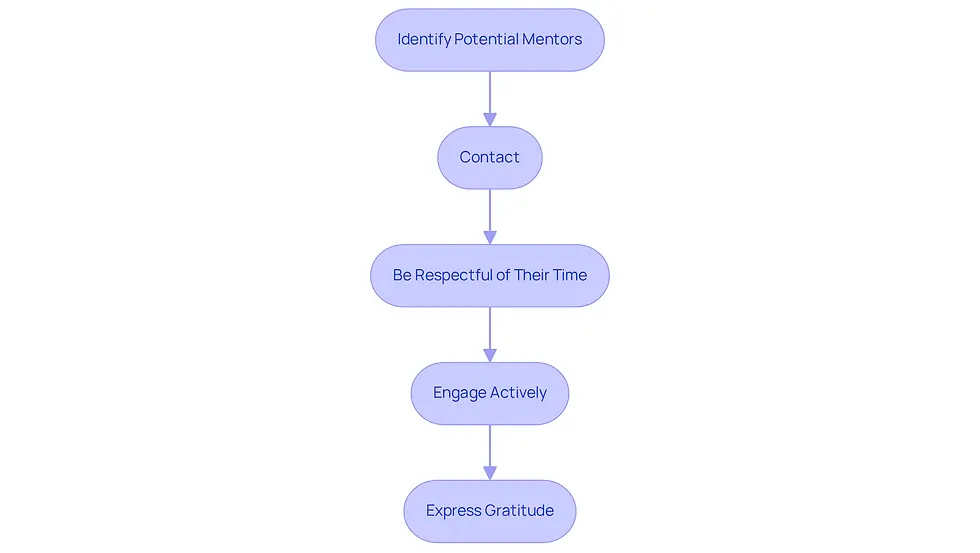 Each box represents a step you should take to find a mentor. Follow the arrows to see how to move from one step to the next, ensuring you build a strong mentorship relationship.