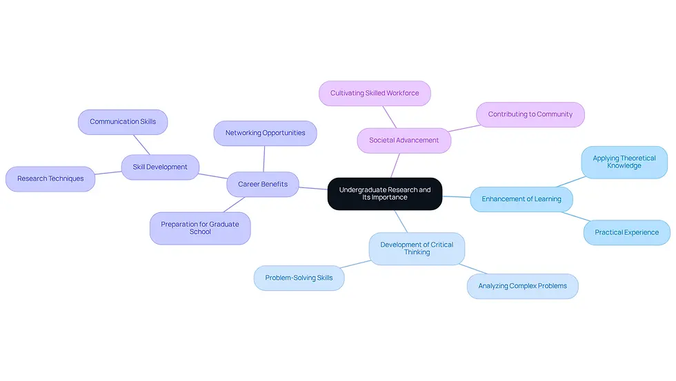 The central node represents the main topic of undergraduate research. Each branch shows a key area of importance, and the sub-branches provide specific details about how undergraduate inquiry benefits students and society. Follow the branches to see how each aspect connects back to the central theme.