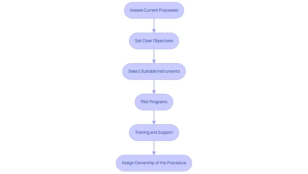 Each box represents a step in the process of implementing research automation. Follow the arrows to see how each step leads to the next, guiding departments through a structured approach to enhance research efficiency.