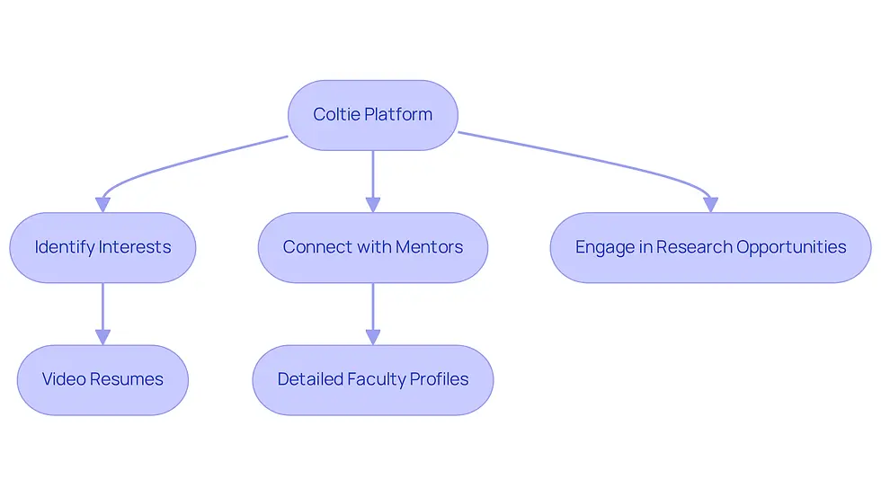 This flowchart illustrates how Coltie helps students connect with research opportunities. Start at the top with the platform, then follow the arrows to see how students identify their interests, connect with mentors, and engage in research projects. Each step shows the features that support these connections.