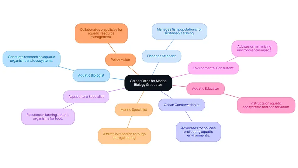 This mindmap shows the various career options available to marine biology graduates. Each branch represents a different career, and you can follow the branches to see what each role involves. It's a great way to visualize how a marine biology degree can lead to impactful careers!