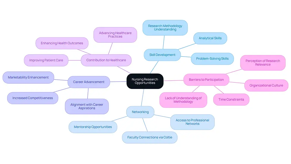 This mindmap illustrates the various benefits of engaging in nursing research. Start at the center with the main idea, then follow the branches to explore each benefit and its specific contributions to nursing education and practice.