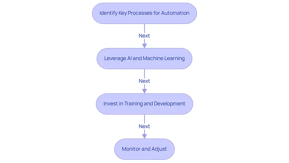 Each box represents a step in the automation process. Follow the arrows to see the recommended order of actions for institutions looking to enhance their automation strategies.