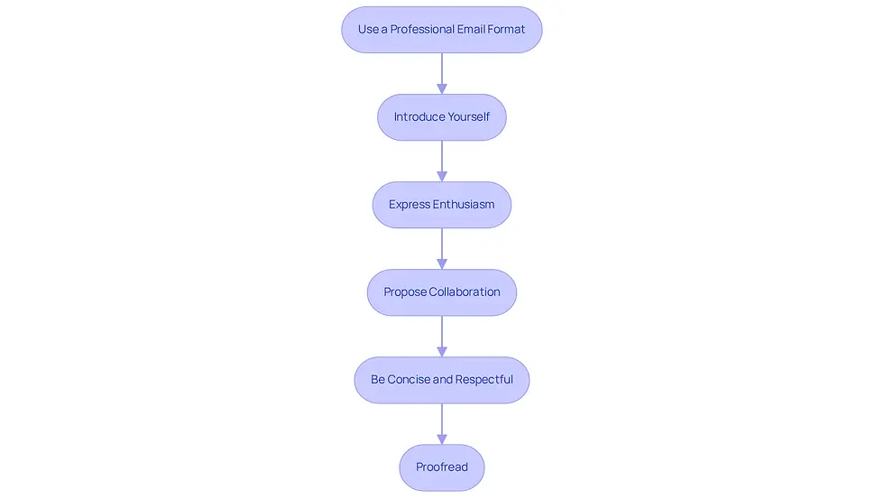 Each box represents a step in the process of writing an email to a professor. Follow the arrows to see how to move from one step to the next, ensuring you cover all important aspects for effective communication.