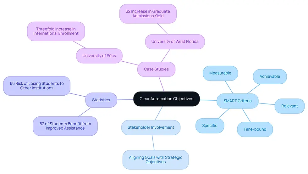 This mindmap starts with the main idea of setting clear automation objectives. Each branch represents a different aspect of this topic, such as the SMART criteria for goal-setting, the importance of involving stakeholders, relevant statistics, and real-world examples of success. Follow the branches to see how each part connects to the central theme.