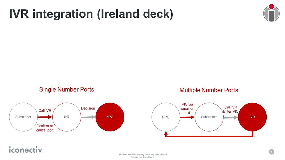 IVR integration (Ireland deck)