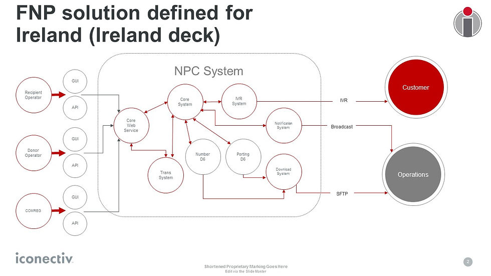 FNP solution defined for Ireland (Ireland deck)