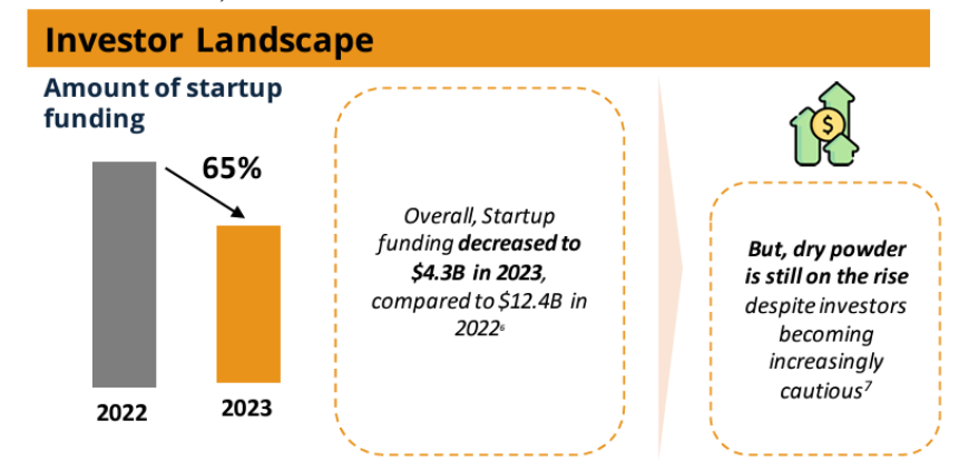 Bar chart showing decline in startup funding amount