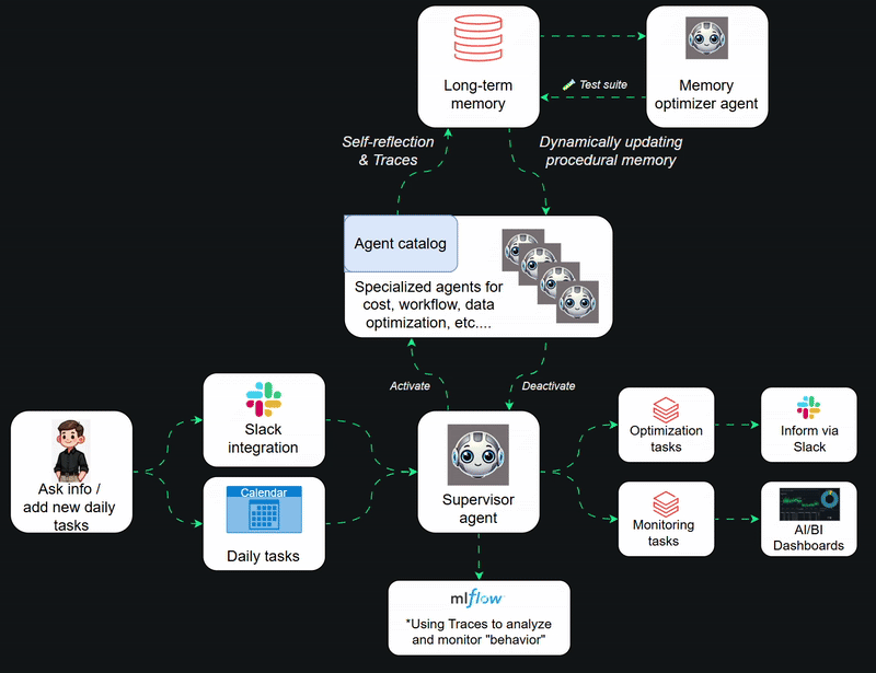 Self-improving ACE agent architecture on Databricks