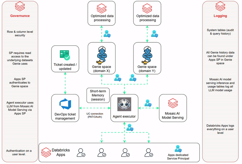 Databricks Multi-Genie Solution architecture