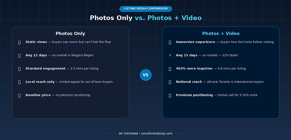 Comparison infographic showing Photos Only vs Photos plus Video for real estate listings in Niagara Region — Air Unlimited