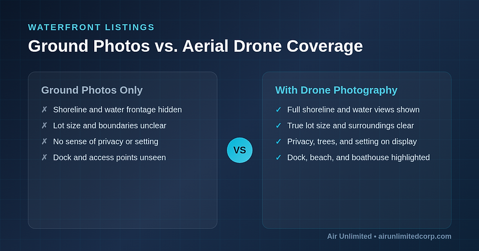 Comparison infographic showing ground photos versus aerial drone coverage for waterfront listings — drone photography reveals shoreline, lot size, privacy, and dock access — Air Unlimited Thunder Bay