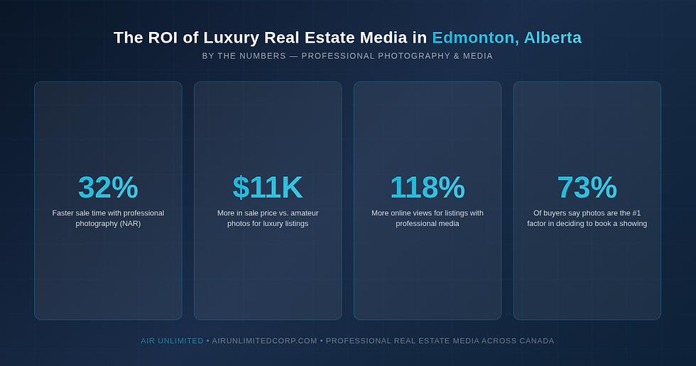 Infographic showing the ROI statistics for professional real estate media on luxury Edmonton properties — 32% faster sales, $11K more in price, 118% more views, 73% of buyers prioritize photos