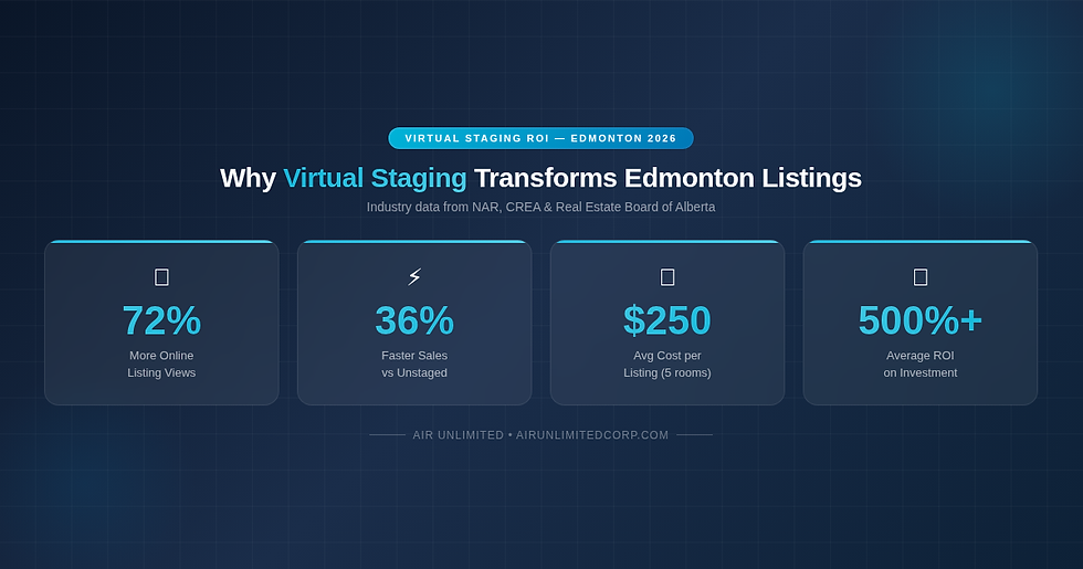 Virtual staging ROI statistics infographic for Edmonton real estate — showing 72% more online views, 36% faster sales, $250 average cost, and 500%+ return on investment