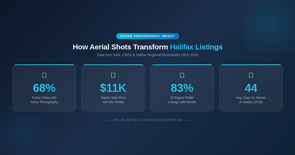 Infographic showing drone photography impact statistics for Halifax real estate — 68% faster sales, $11K higher sale price, 83% of buyers prefer listings with aerials, 44 average days on market in Halifax 2026