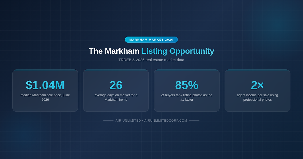 Infographic showing the Markham real estate listing opportunity in 2026: $1.04M median sale price in June 2026, 26 average days on market, 85% of buyers rank listing photos as the number one factor, and 2x agent income per sale with professional photos, by Air Unlimited