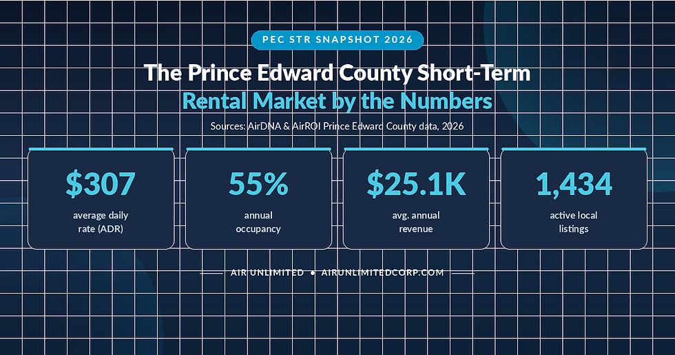 Infographic showing the Prince Edward County 2026 short-term rental market: $307 average daily rate, 55% annual occupancy, $25.1K average annual revenue, and around 1,434 active local listings, by Air Unlimited