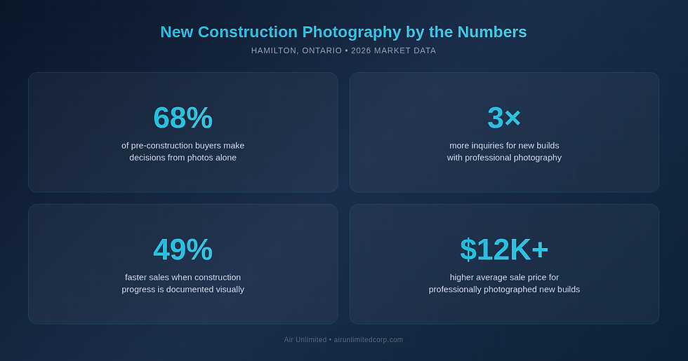 Infographic showing new construction photography statistics for Hamilton Ontario — 68% of buyers decide from photos alone, 3x more inquiries, 49% faster sales