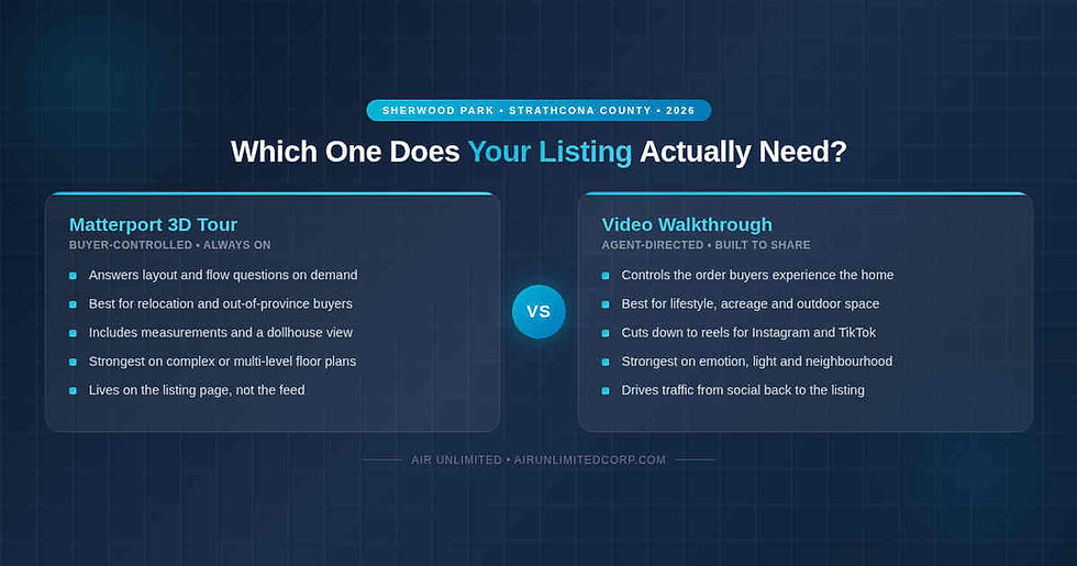 Air Unlimited comparison chart showing when Sherwood Park realtors should choose a Matterport 3D tour versus a video walkthrough for a listing in 2026