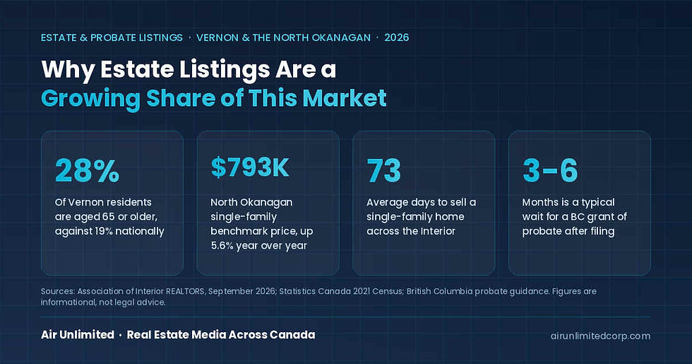 Infographic showing 2026 estate listing statistics for Vernon and the North Okanagan — 28% of Vernon residents aged 65 or older, $793,000 single-family benchmark price, 73 average days to sell across the Interior, and a three to six month typical BC grant of probate wait — from Air Unlimited real estate photography
