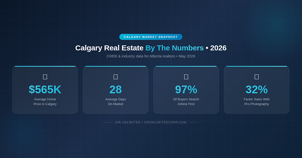 Air Unlimited infographic showing Calgary real estate market statistics for 2026 — $565K average price, 28 days on market, 97% online search rate, 32% faster sales with pro photography